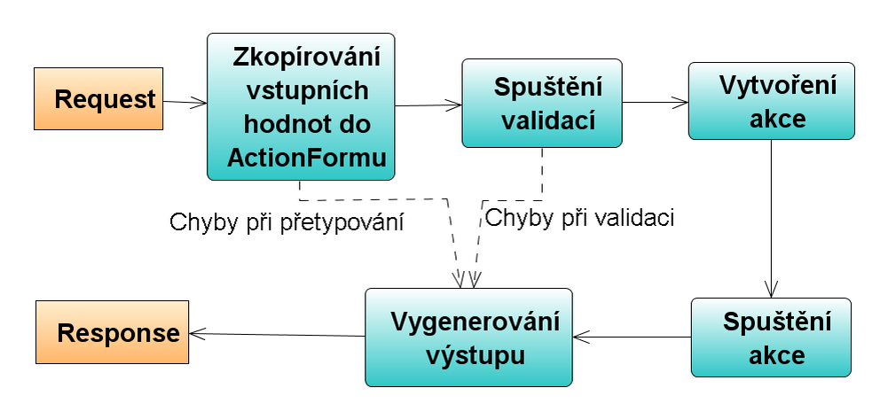 Životní cyklus frameworku Struts 1