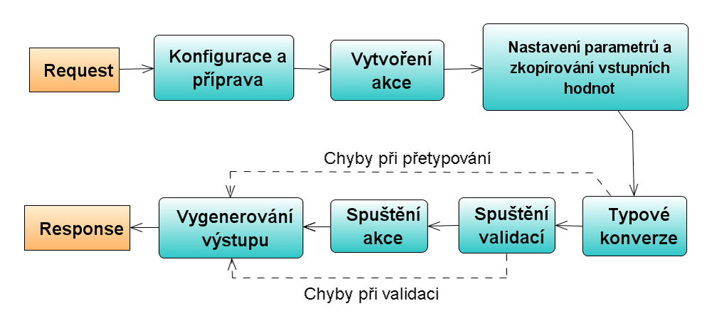Životní cyklus frameworku Struts 2