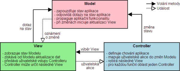 Vztahy mezi vrstvami MVC modelu (zdroj: Tichy)